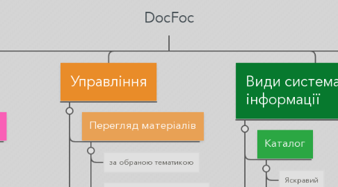 Mind Map: DocFoc