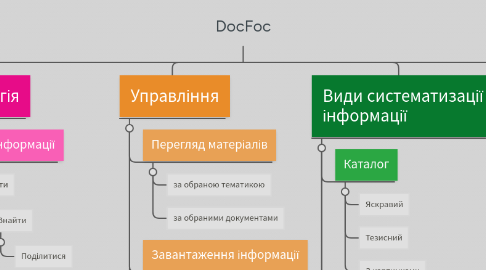 Mind Map: DocFoc