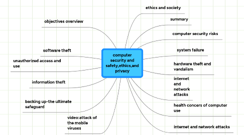 Mind Map: computer security and safety,ethics,and privacy