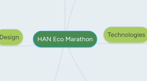 Mind Map: HAN Eco Marathon