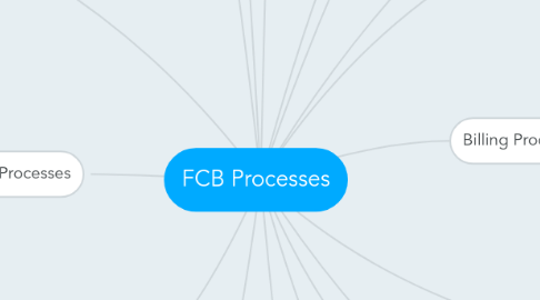 Mind Map: FCB Processes