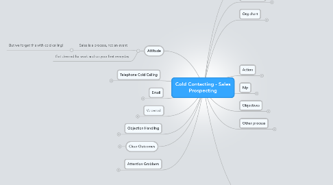 Mind Map: Cold Contacting - Sales Prospecting