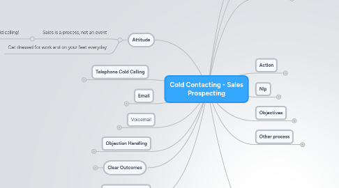 Mind Map: Sales Prospecting