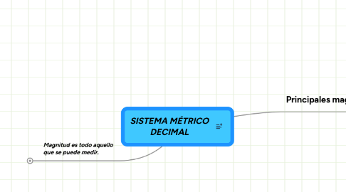 Mind Map: SISTEMA MÉTRICO DECIMAL