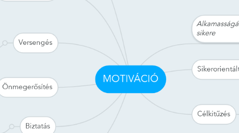 Mind Map: MOTIVÁCIÓ