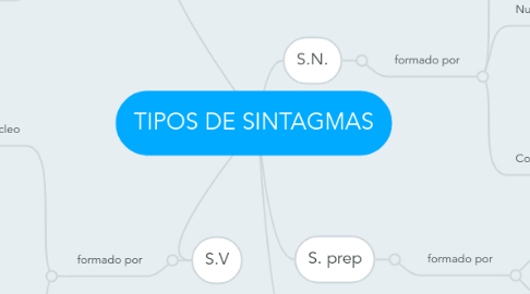 Mind Map: TIPOS DE SINTAGMAS