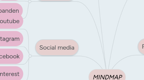 Mind Map: MINDMAP