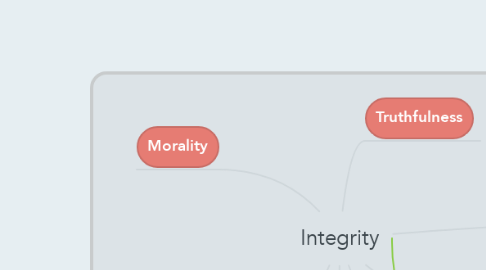 Mind Map: Integrity