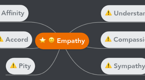 Mind Map: Empathy