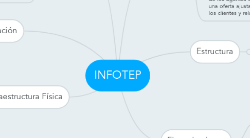 Mind Map: INFOTEP