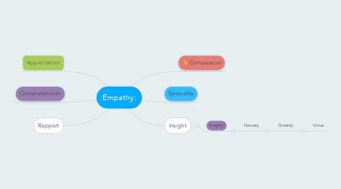 Mind Map: Empathy: