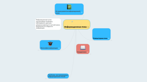 Mind Map: Информационная этика