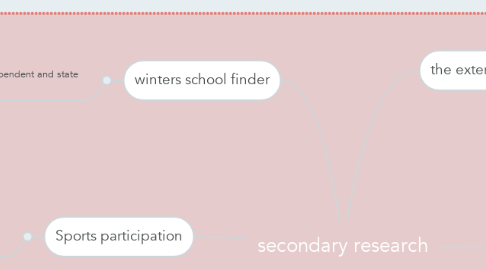Mind Map: secondary research