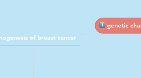 Mind Map: pathogenesis of breast cancer