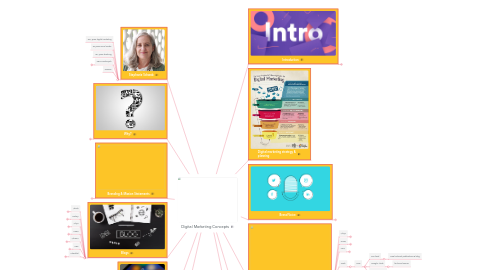Mind Map: Digital Marketing Concepts