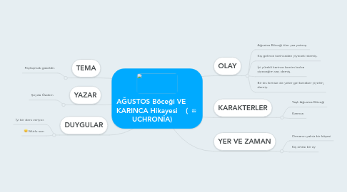 Mind Map: AĞUSTOS Böceği VE  KARINCA Hikayesi    ( UCHRONİA)