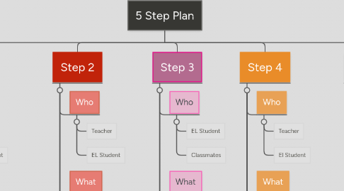 Mind Map: 5 Step Plan