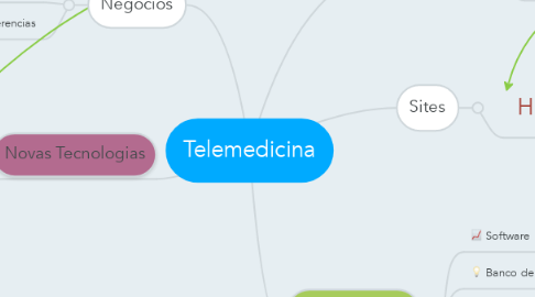 Mind Map: Telemedicina