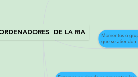 Mind Map: ORDENADORES  DE LA RIA