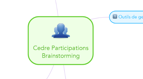Mind Map: Cedre Participations Brainstorming