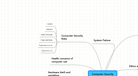 Mind Map: Computer Security and Safety,Ethics,and Privacy