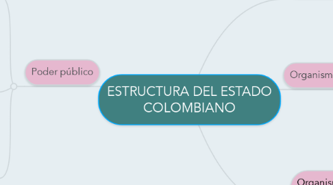 Mind Map: ESTRUCTURA DEL ESTADO COLOMBIANO