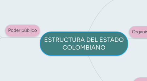 Mind Map: ESTRUCTURA DEL ESTADO COLOMBIANO