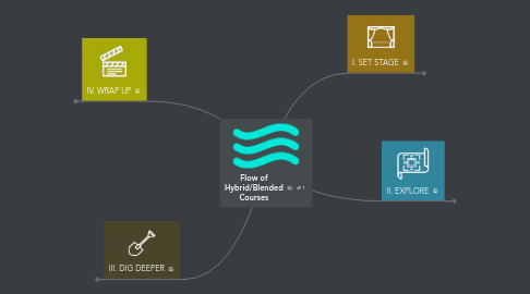 Mind Map: Flow of Hybrid/Blended Courses