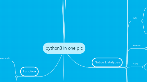 Mind Map: python3 in one pic