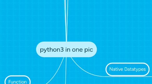 Mind Map: python3 in one pic