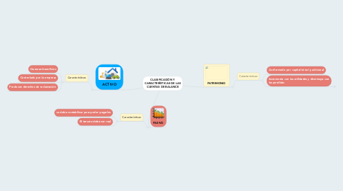 Mind Map: CLASIFICACIÓN Y CARACTERÍSTICAS DE LAS CUENTAS DE BALANCE