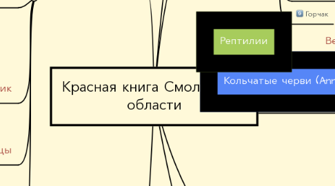 Mind Map: Красная книга Смоленской области