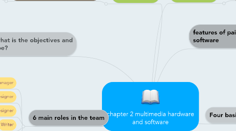 Mind Map: chapter 2 multimedia hardware and software