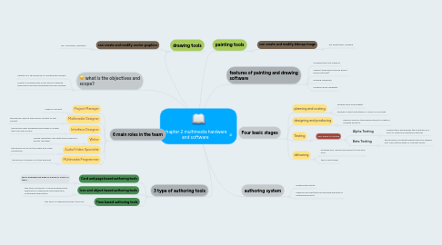 Mind Map: chapter 2 multimedia hardware and software