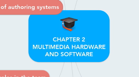 Mind Map: CHAPTER 2 MULTIMEDIA HARDWARE AND SOFTWARE