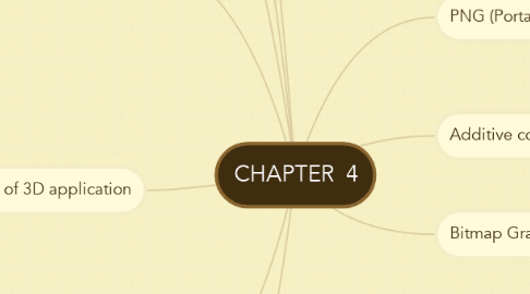 Mind Map: CHAPTER  4