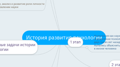 Mind Map: История развития психологии