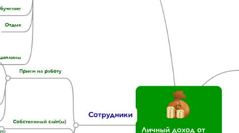 Mind Map: Личный доход от  бизнеса 50 тысяч  рублей в месяц к  31.03.2011г.