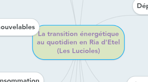 Mind Map: La transition énergétique au quotidien en Ria d'Etel (Les Lucioles)