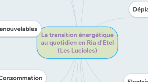 Mind Map: La transition énergétique au quotidien en Ria d'Etel (Les Lucioles)