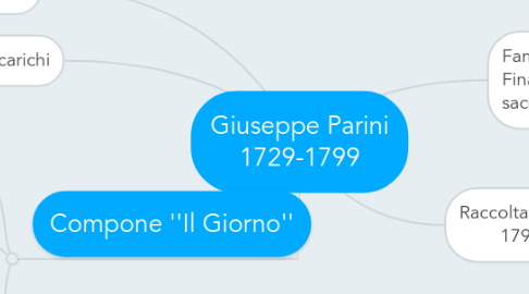 Mind Map: Giuseppe Parini 1729-1799