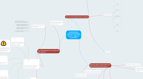 Mind Map: ЭЛЕКТРОННЫЕ ОБРАЗОВАТЕЛЬНЫЕ РЕСУРСЫ В ОБУЧЕНИИ ФИЗИКЕ: ОБЩЕЕ И ОСОБЕННОЕ