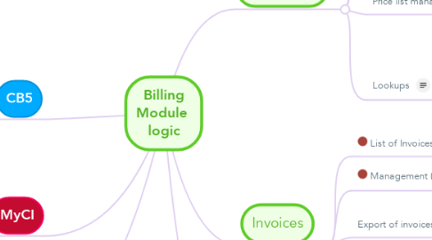 Mind Map: Billing Module  logic