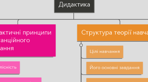 Mind Map: Дидактика