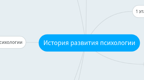 Mind Map: История развития психологии