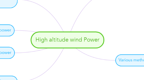 Mind Map: High altitude wind Power