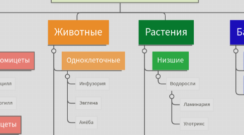 Mind Map: Систематика живой природы