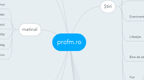 Mind Map: profm.ro