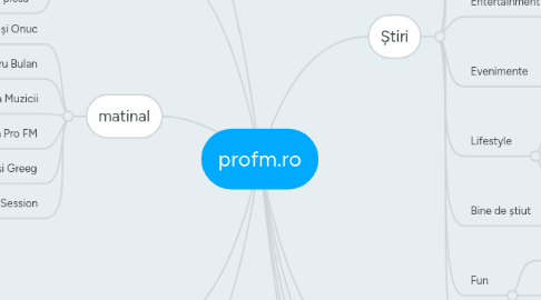 Mind Map: profm.ro