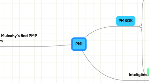 Mind Map: PMI